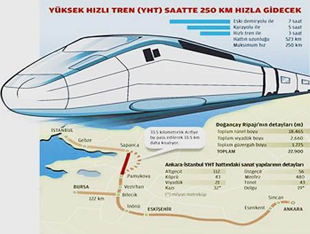proyecto de alta velocidad en Turquía