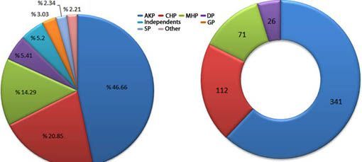 votos y parlamento en Turquía (2007)